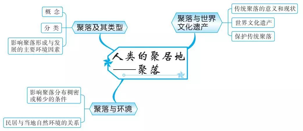 居民与聚落点击图片,查看大图天气与气候陆地和海洋地球和地图思维导