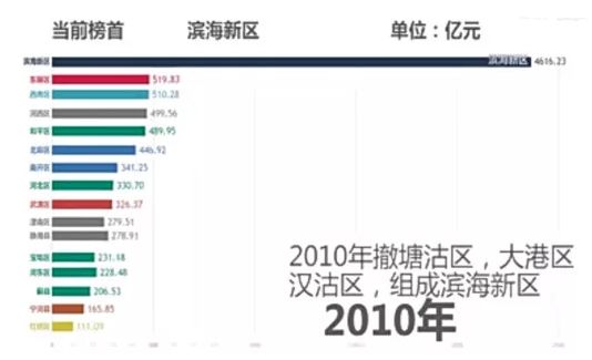 宝坻各区gdp排名_深圳各区gdp排名图(2)