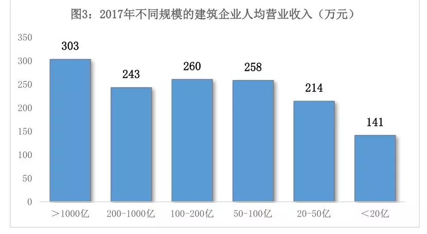 "人均营业收入"这个数,看最牛的工程企业能做到多少