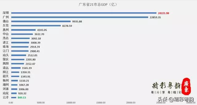 惠州各县gdp排行榜_2021年前三季度广东省各市GDP排名:广州增量第一!深圳增速放缓