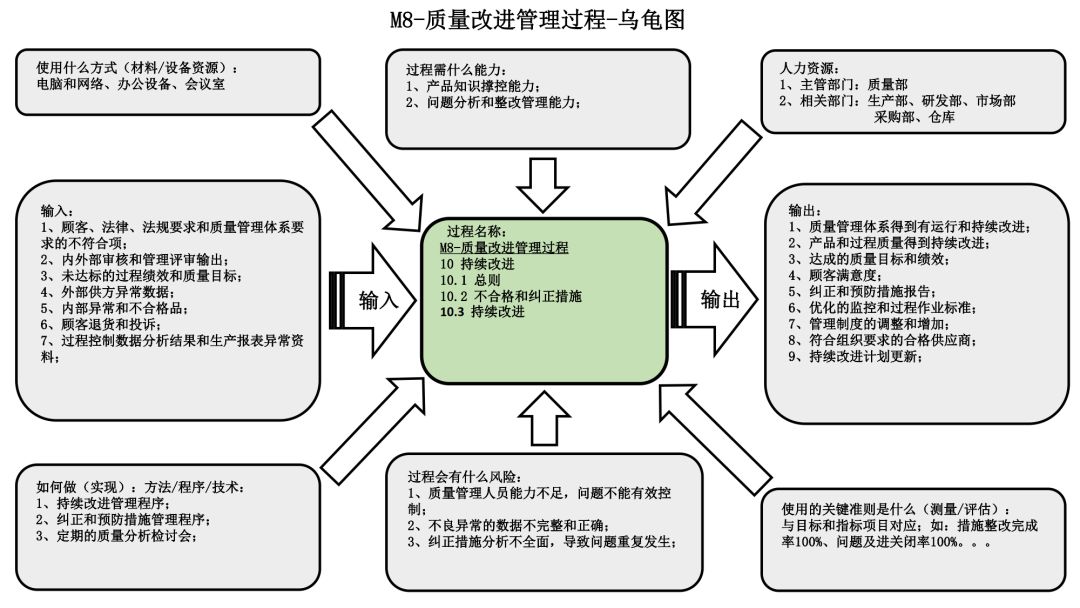 iatf16949之过程乌龟图之一