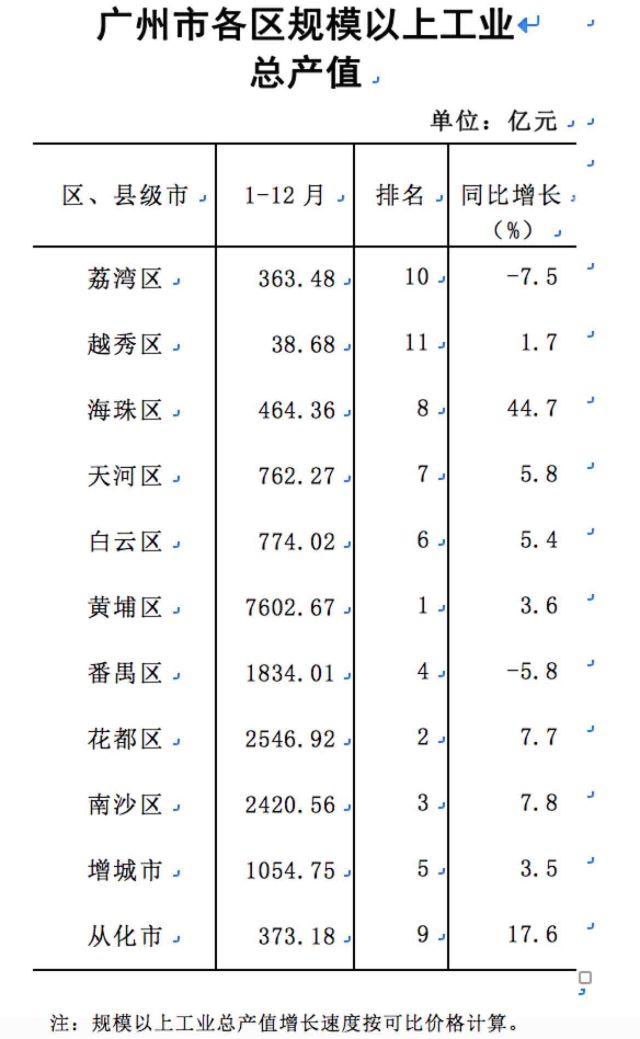 汉中各县区人口和gdp排名_汉中各县区GDP及增速排名出炉,洋县排名(3)