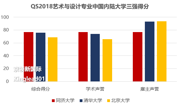 世界艺术设计专业排名：中国17所大学入选同济超星空体育清北世界排名18(图3)