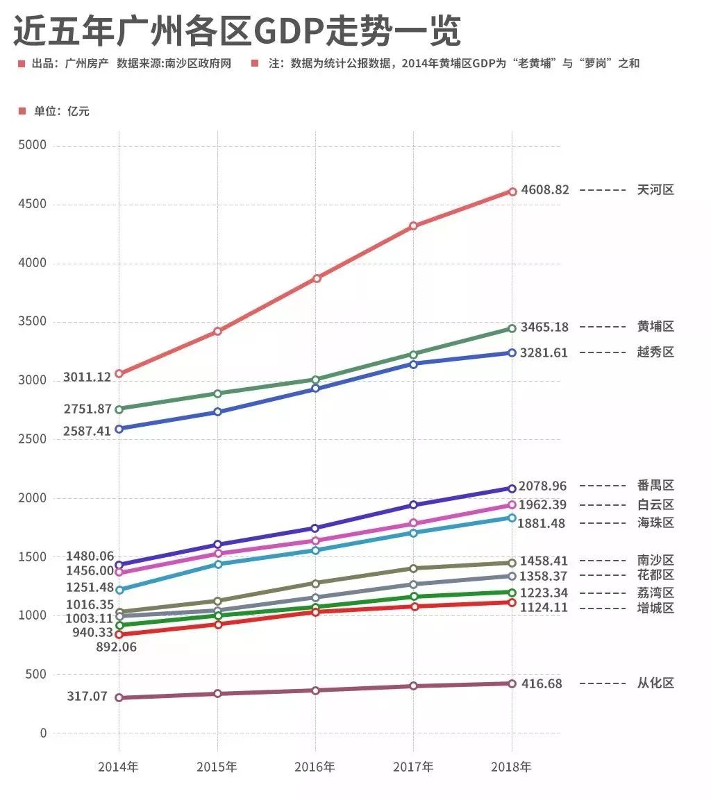 2021广州各区gdp