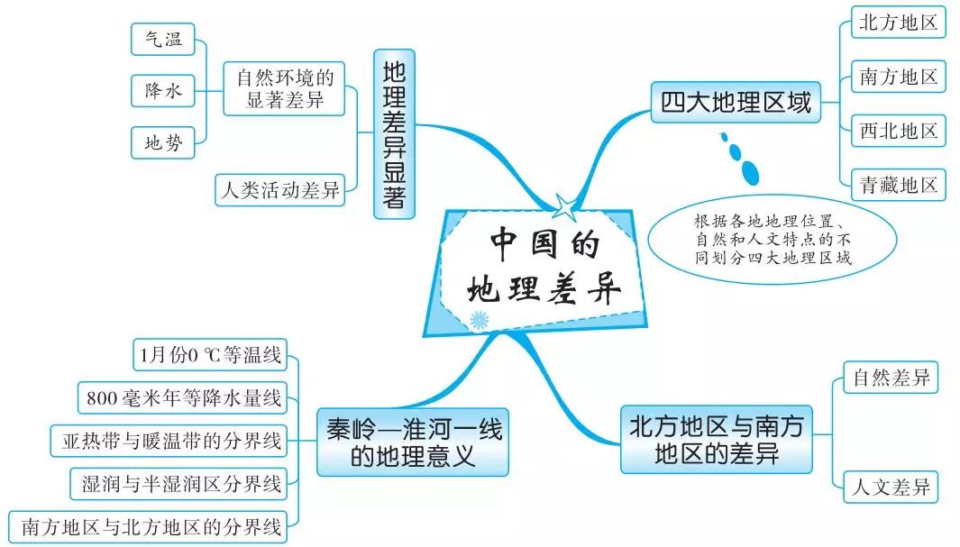 思维导图丨初中地理知识思维导图20组建议收藏