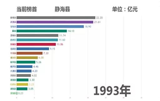 宝坻区2020gdp_宝坻区 2020年上半年微信影响力榜单揭晓