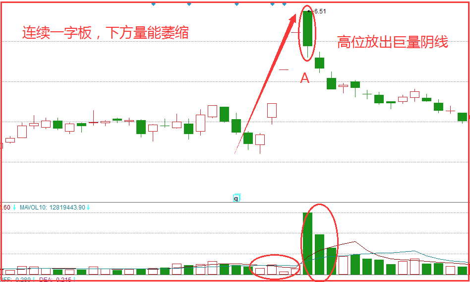 每日学堂四种经典k线技术逃顶形态