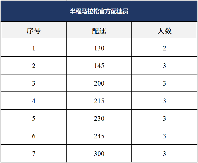 招募数量 本次赛事, 招募半程马拉松官方配速员20人,具体配速分配如下