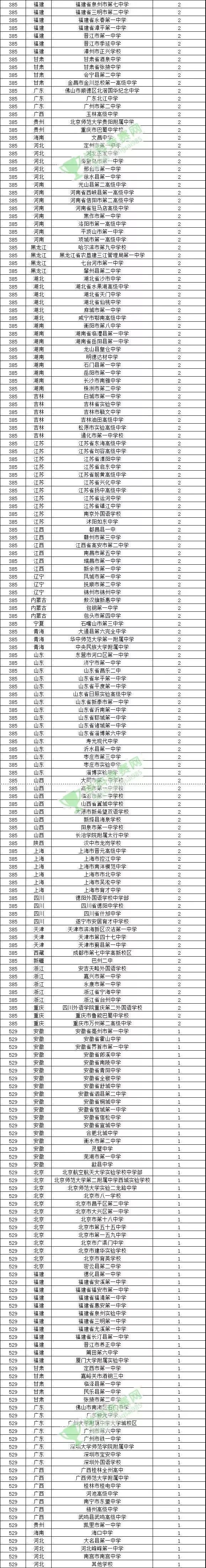 最受清华北大青睐的500所中学排行榜出炉,随州这个中学上了榜!