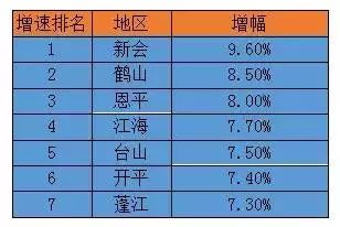 江门市gdp排名榜_2018年广东各市GDP排名及增长率 21个市经济排行 表