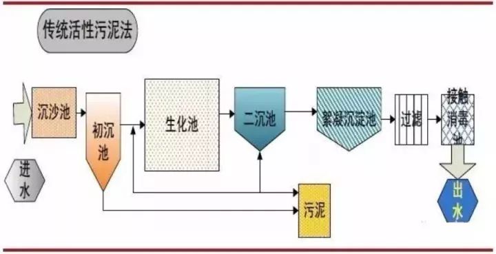 27 传统活性污泥法工艺流程图26 城市污水处理工艺流程图25 污水处理