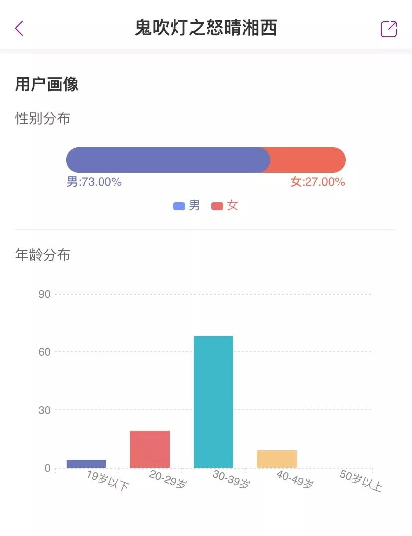 对 怒晴湘西 进行受众分析后 我们发现了男频ip剧 中青年 化的趋势 观众