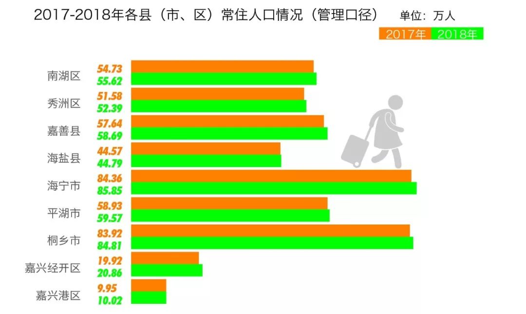 嘉兴常住人口2021_嘉兴七区县常住人口一览:海宁87万,南湖66万