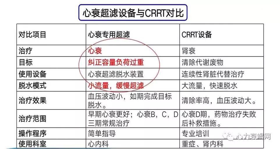 超滤病例大赛张小琼血滤和超滤交替应用治疗肾衰合并心衰患者一例