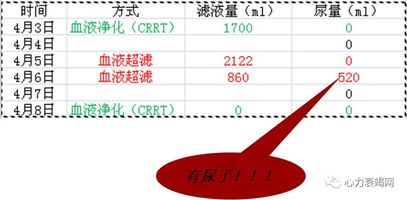 超滤病例大赛张小琼血滤和超滤交替应用治疗肾衰合并心衰患者一例