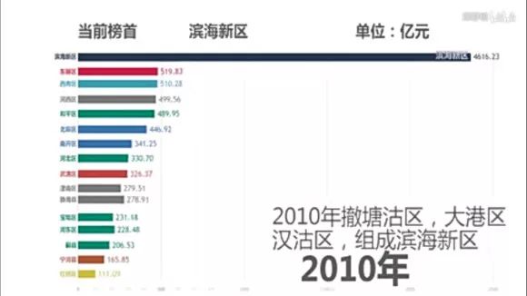 武清gdp_武清GDP排名,位列天津第一军团!