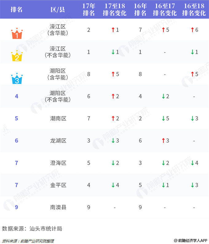 汕头2021gdp各区_2018年汕头GDP数据如何 附各区县地图及GDP分布图