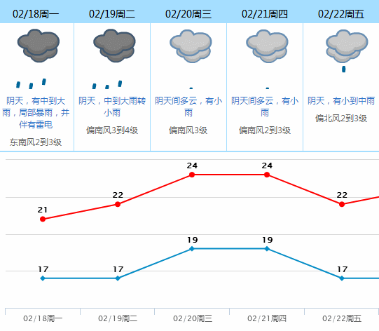 惠东下周天气预报