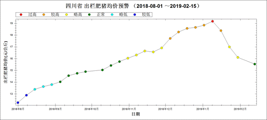 2018年第31周～2019年第7周猪粮比走势图