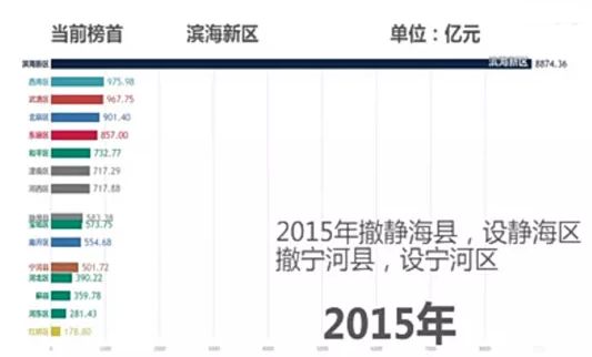 宝坻区gdp全国排名_宝坻GDP和最新房价趋势出炉,这些小区已经有了最新价格(2)