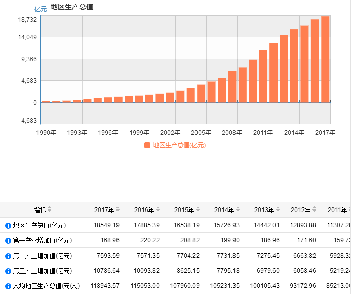 大港gdp