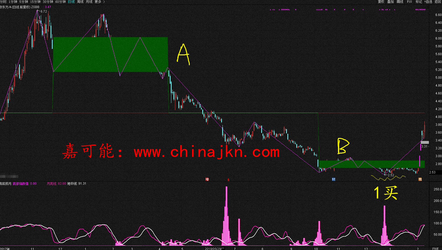 【嘉可能纏論】A股形勢一片大好，等你相信時，很多個股已經翻倍（2月18日 財經 第4張