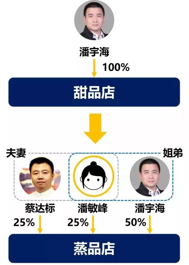 案例价值100亿的股权调整案例海底捞vs真功夫