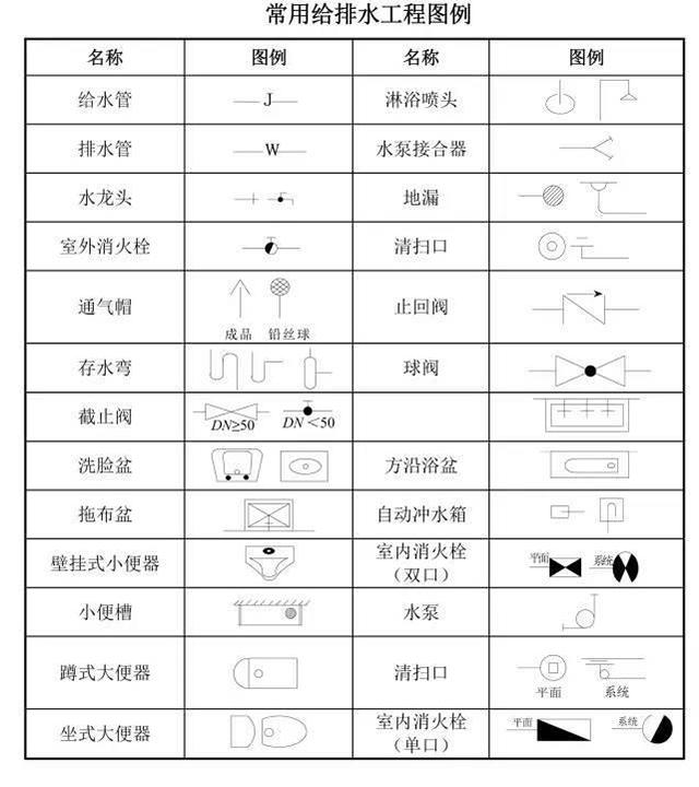 3,常用给排水工程图例