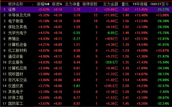 行业中,华天科技(002185,长电科技(600584,欧比特(300053)等12只股