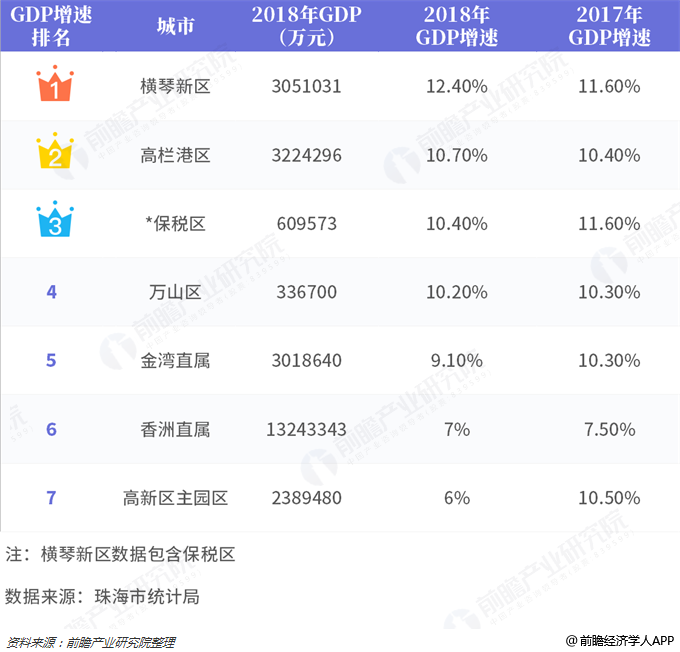 珠海gdp总量太_全国GDP百强城市出炉,珠海排72名(3)