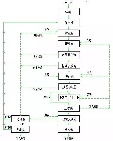 62个水处理工艺流程图汇总