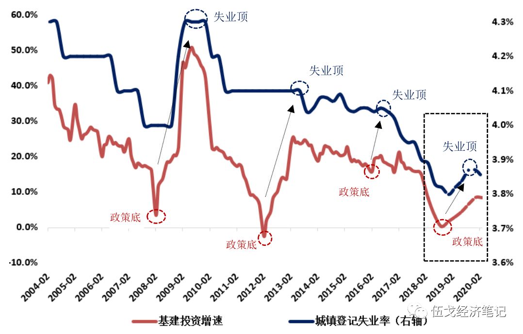 政策底已现,未来失业率将滞后企稳