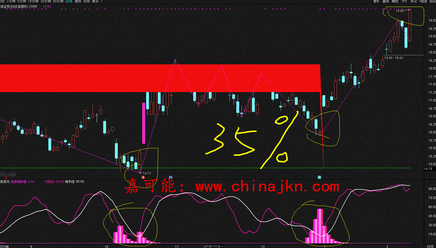 【嘉可能纏論】A股形勢一片大好，等你相信時，很多個股已經翻倍（2月18日 財經 第6張