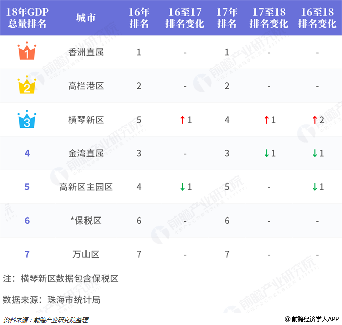 百强区gdp增速排名_详细解读 2018年中国百强区排名 附百强区与百强县的差别(2)