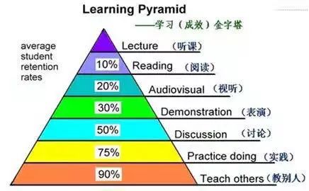 学习金字塔,由美国学习专家爱德加·戴尔于1946年首先发现并提出