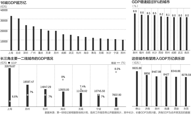 GDP过百亿奖