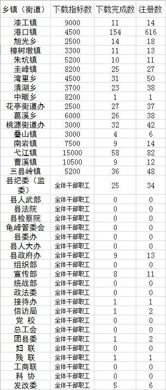 我县各地各单位“学习强国”“弋阳关注”app下载完成情况通报 搜狐大视野 搜狐新闻