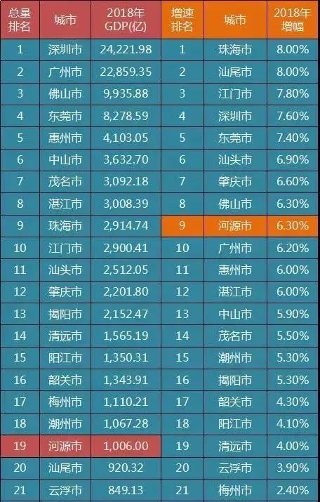 2020年河源gdp_2020年广东各市GDP公布,河源排名第...