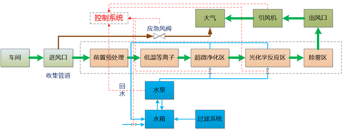 橡胶废气处理设备