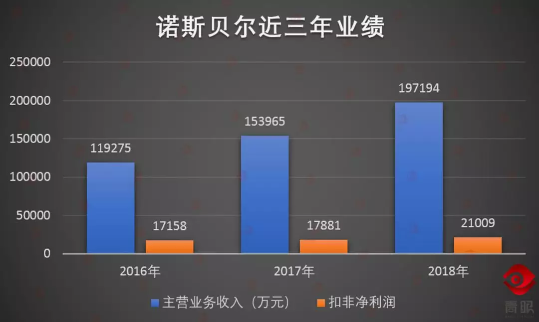 去年营收近20亿,诺斯贝尔开年前十大客户出炉