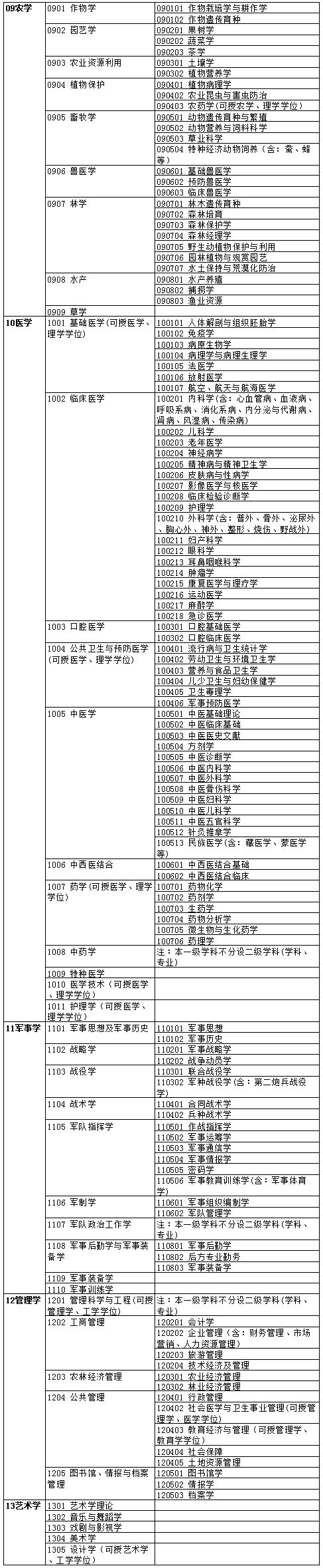 学位授予和人才培养学科目录2011年学科门类一级学科二级学科