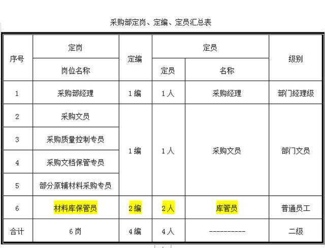 新版企业组织架构人员编制及职责划分部门功能员工各司其职