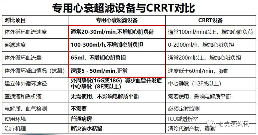 超滤病例大赛张小琼血滤和超滤交替应用治疗肾衰合并心衰患者一例