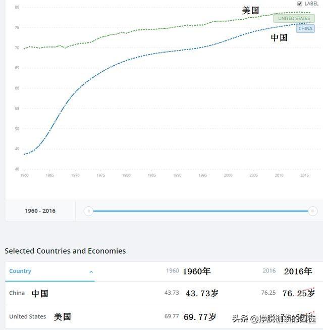 世界人口平均寿命_日本住房免费送背后,人口老龄化究竟有多严重(2)