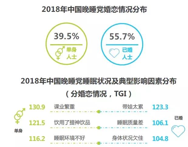 2019年中国熬夜晚睡年轻人白皮书