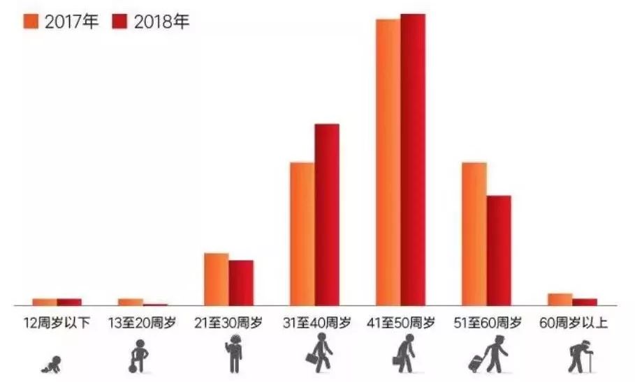 除此之外,重疾疾病不仅喜欢欺负年轻人,还是个重男轻女的主.