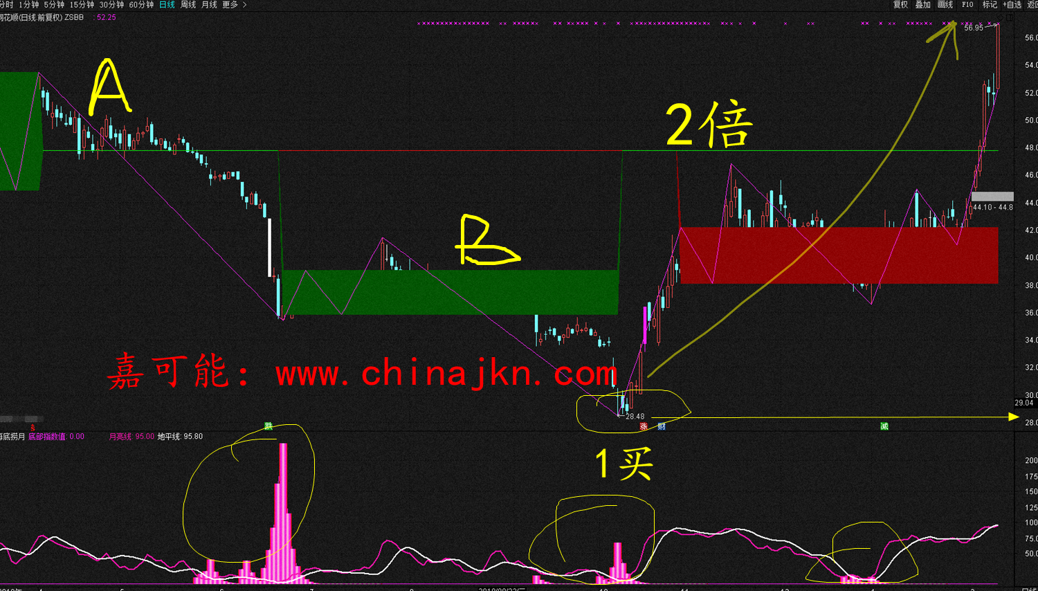 【嘉可能纏論】A股形勢一片大好，等你相信時，很多個股已經翻倍（2月18日 財經 第3張