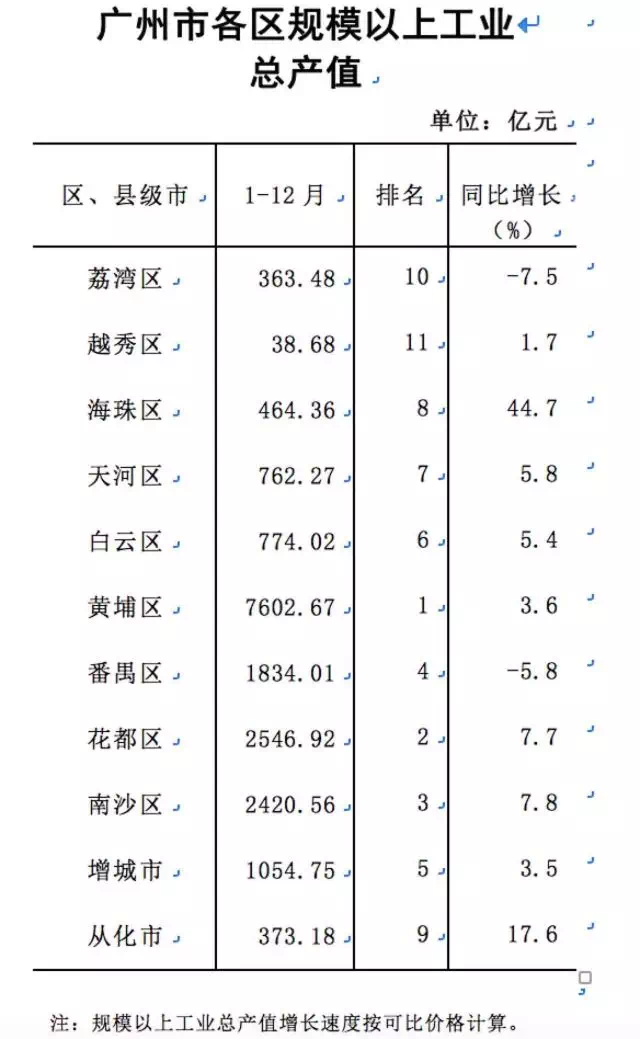 百强区gdp增速排名_详细解读 2018年中国百强区排名 附百强区与百强县的差别(3)