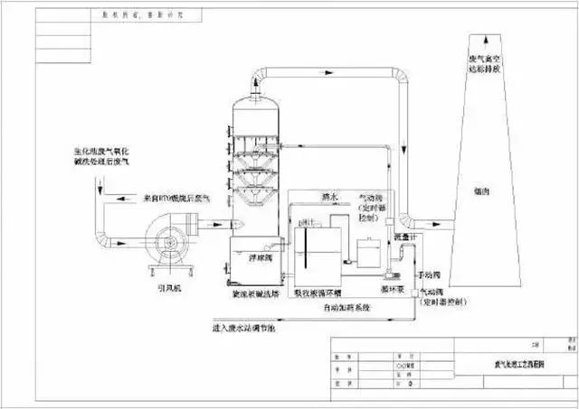 不含尘的有机废气处理▼处理设备工艺流程17,液体吸收塔废气▼组合