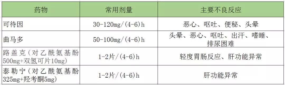 疼到窒息!这里有一份超全癌症疼痛治疗总结